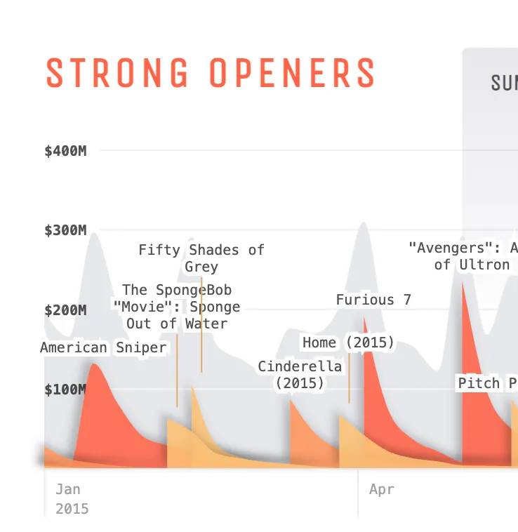 Strong Openers and Late Bloomers