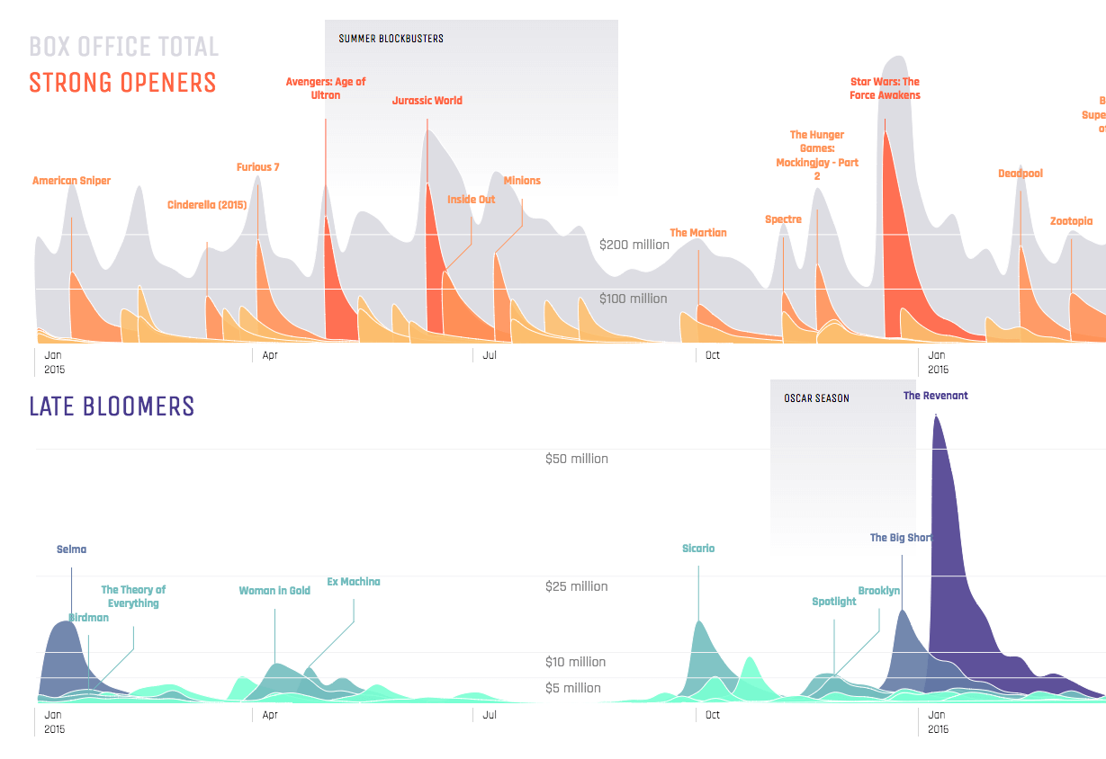 Strong Openers and Late Bloomers
